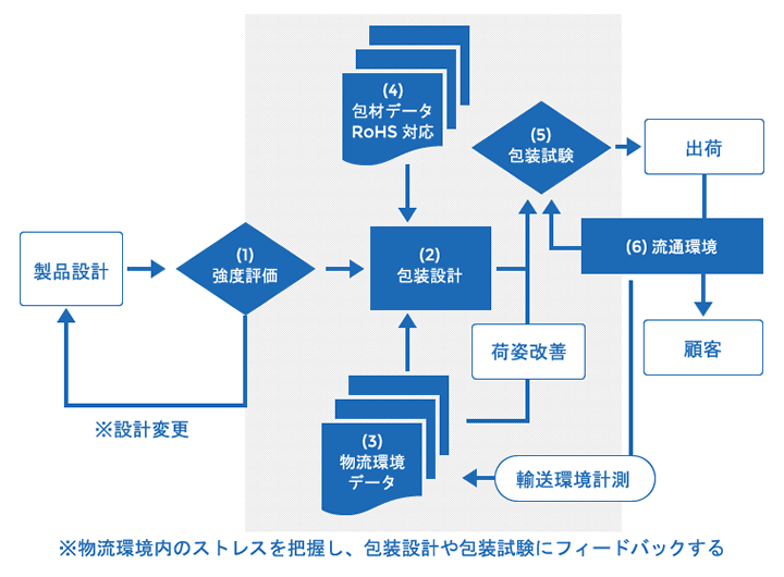 包装ソリューション