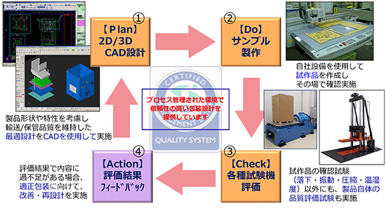 包装設計サービス