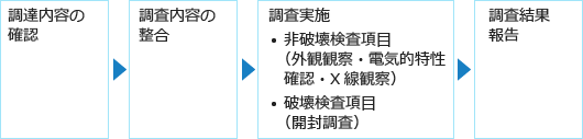 真贋調査の手順の図