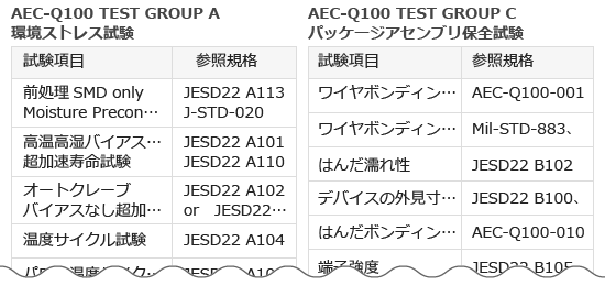 車載用電子部品の信頼性評価の一部