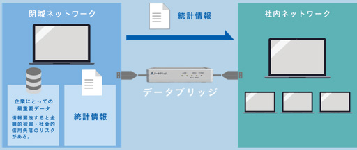 データを安全に受け渡す「データブリッジ」の図