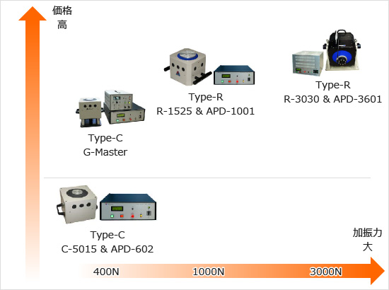 スタンダード振動試験機ラインアップ