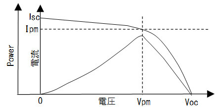 独立駆動計測回路