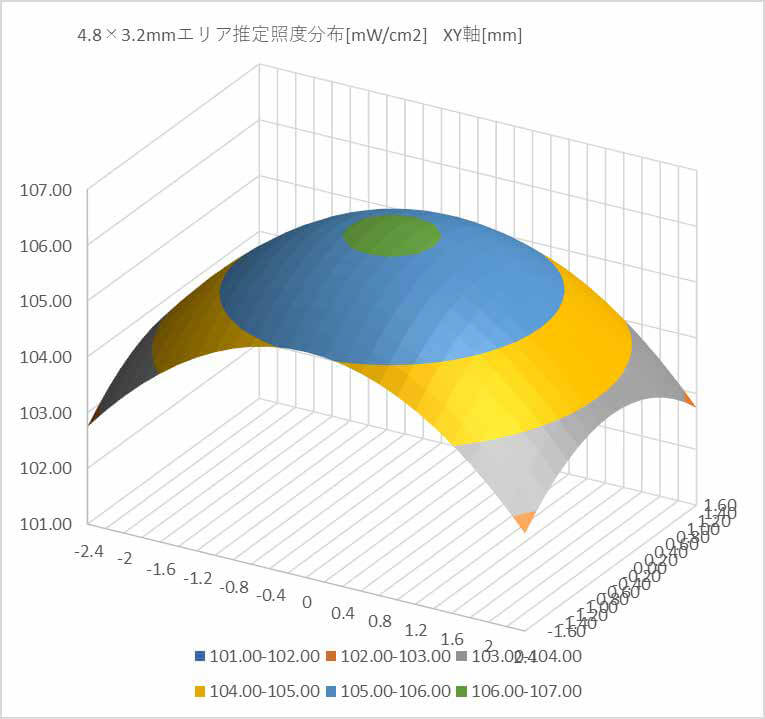 ＜4.8×3.2mmエリア推定照度分布＞※参考値