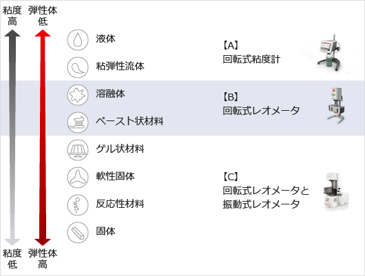 用途に応じた粘度測定とレオメトリーの範囲図