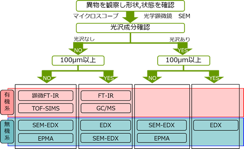 異物解析