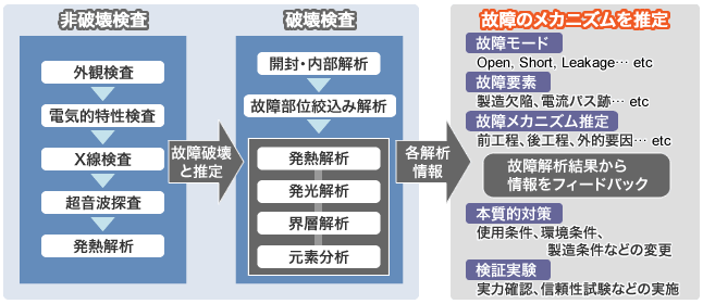 故障解析