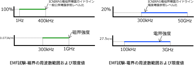 低周波磁界試験