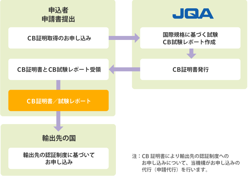 CB証明書を利用したフローチャート