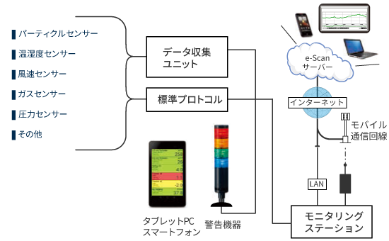 モニタリングプラットフォーム構成