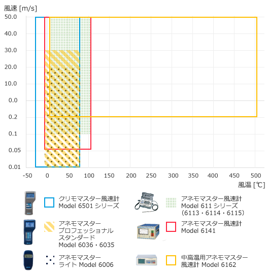 風速と風温の範囲