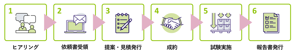 評価試験の基本フロー