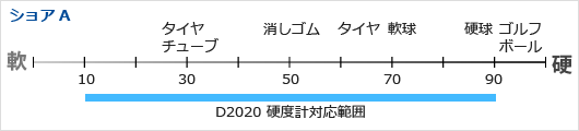 D2020 硬度計対応範囲：ショアA