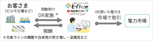 電力使用の「見える化」システムにて、お客さまのDR実施をサポート