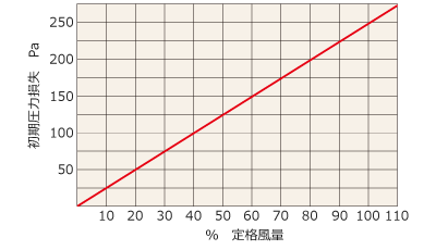 風量と初期圧力損失：HEPAフィルタ（標準風量型）