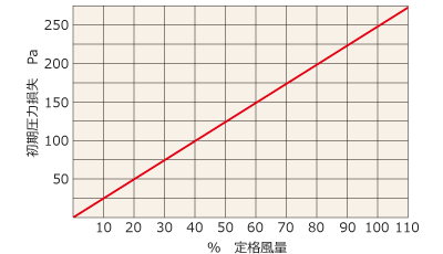 風量と初期圧力損失：HEPAフィルタ（多風量型）