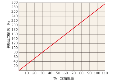 風量と初期圧力損失：HEPAフィルタ（超高風量型）