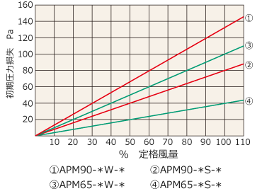 風量と初期圧力損失：中性能フィルタ（標準風量型）