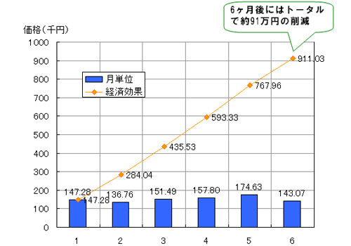 溶剤リサイクルによる経費削減効果