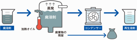 ソルベントリサイクラーの仕組み