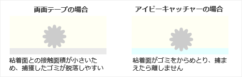 【両面テープの場合】粘着面との接触面積が小さいため、捕獲したゴミが脱落しやすい　【アイビーキャッチャーの場合】粘着面がゴミをからめとり、捕まえたら離しません