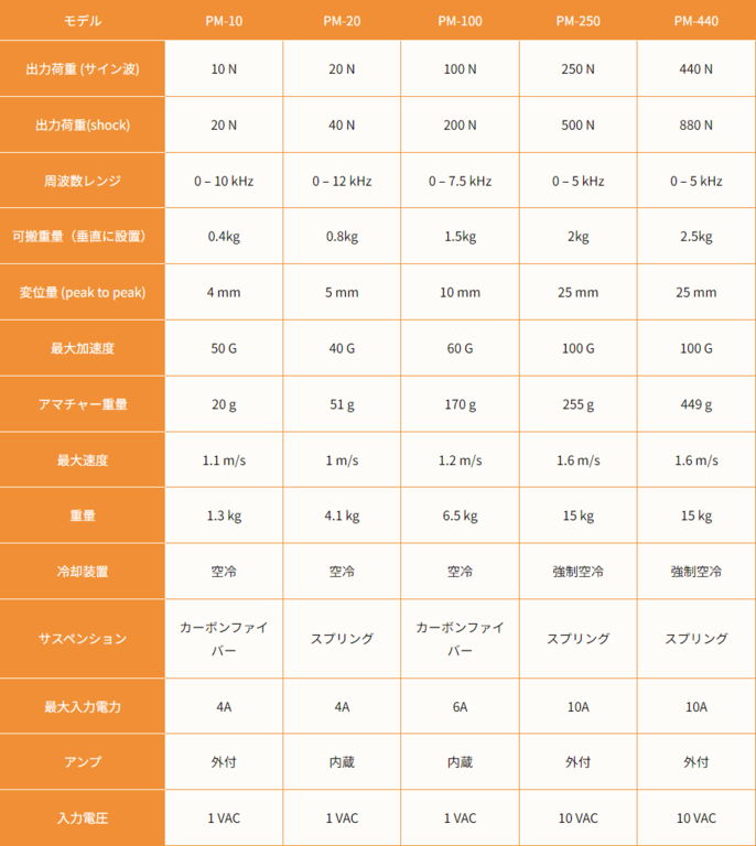 ラインナップの一覧表