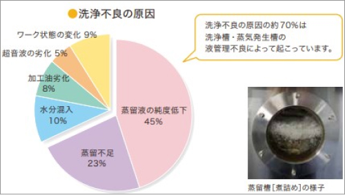 洗浄不良の原因となる蒸留液の純度低下を防ぎます