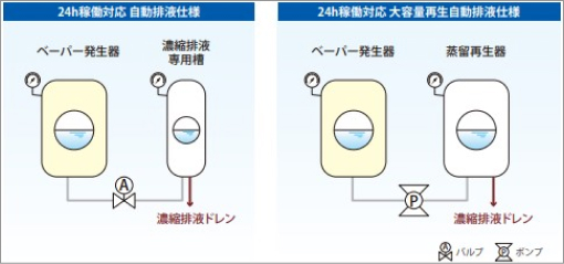 蒸留再生器拡張機能