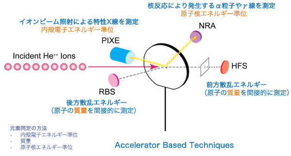 RBS/HFS/PIXE/NRAの高加速イオンビームプロセス図