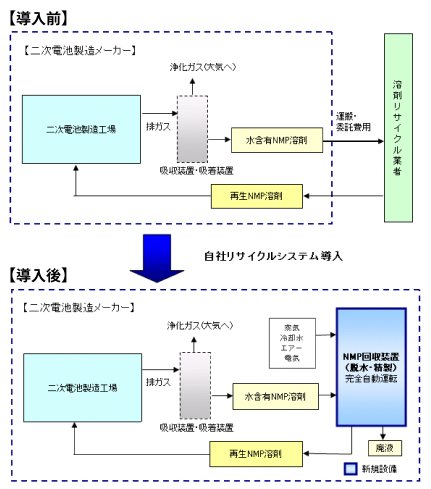 自社リサイクル導入イメージ