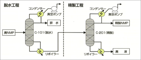 二次電池関連設備（回収NMP精製装置）フローシート