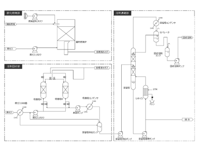 製膜工場廃VOC処理 フロー例（酸化燃焼 + 溶剤回収 + 蒸留の組合せ例）