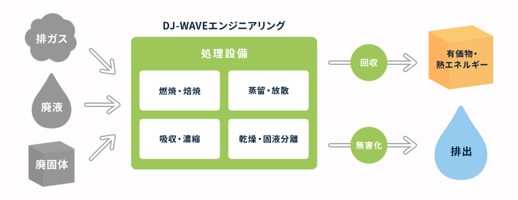 DJ-WAVEエンジニアリングの概要図