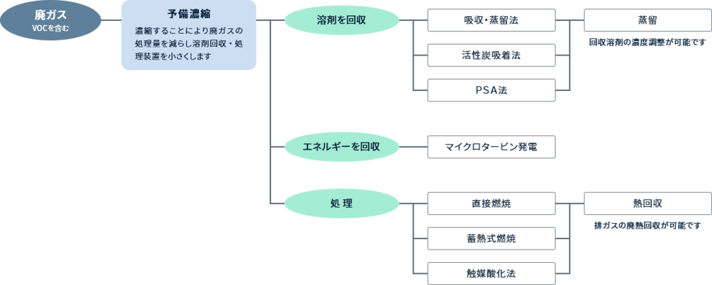 お客様にとって最も適切な処理の方法をご提案