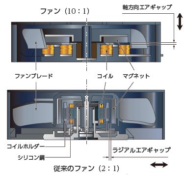従来のマイクロファン・マイクロブロワーとの比較画像