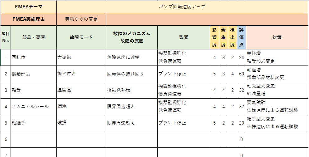 FMEA表