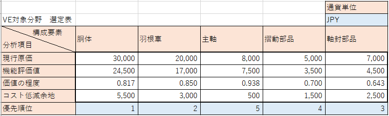 VE機能評価分析表