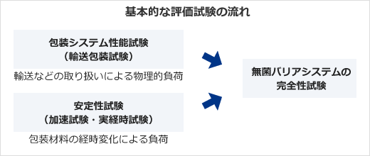 基本的な評価試験の流れ