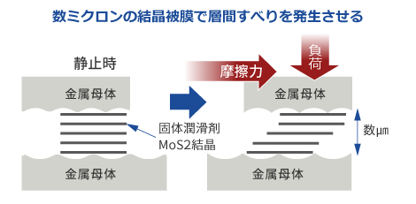 数ミクロンの結晶被膜で層間すべりを発生させる