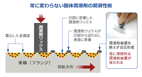 常に変わらない固体潤滑剤の潤滑性能