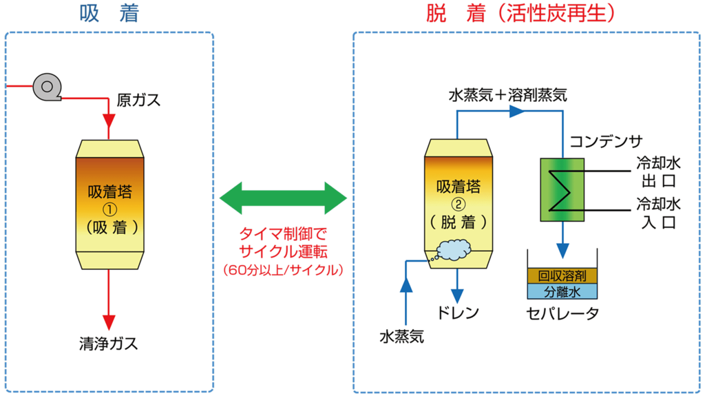 蒸気脱着式溶剤回収装置の運転サイクル