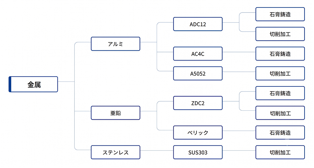 素材から選ぶ金属