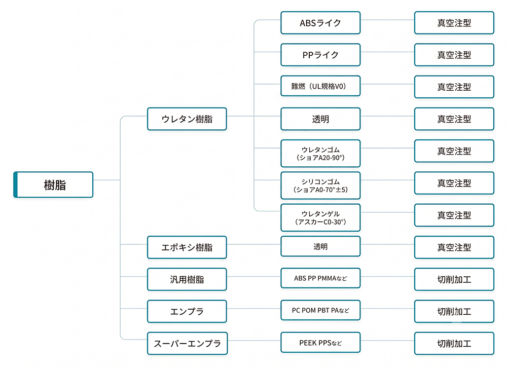 素材から選ぶ樹脂