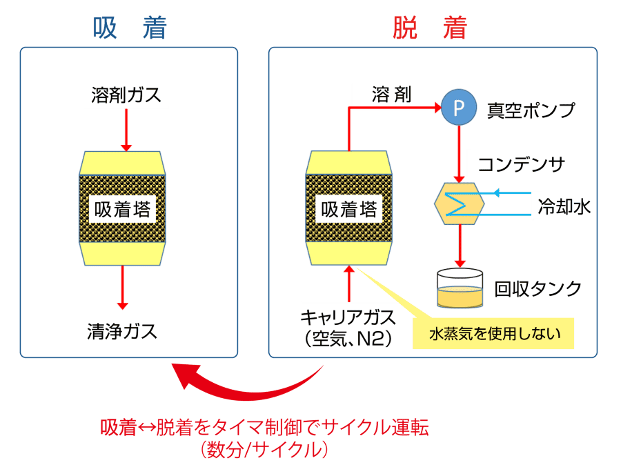 真空脱着式溶剤回収装置の運転サイクル