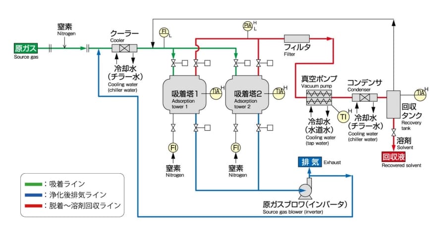 真空脱着式基本フロー