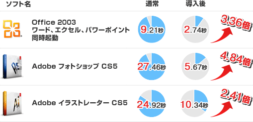 アプリの起動速度比較の一覧表