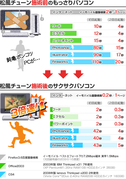 松風チューン導入時の比較図