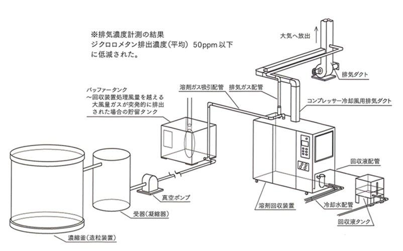 ジクロロメタンの回収事例【有機溶剤ガス回収装置】