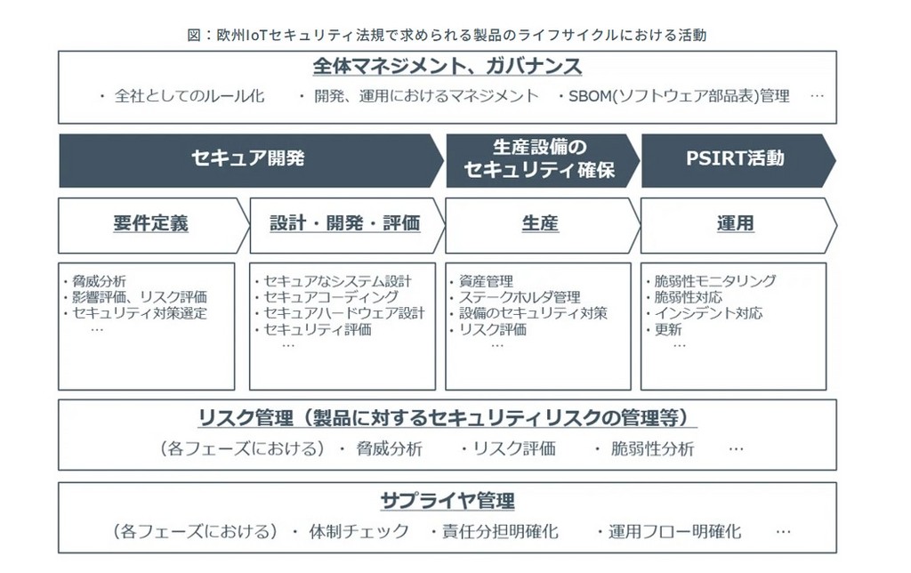 RIセキュア、グローバル製造業における欧州IoTセキュリティ法規の準拠支援サービスを提供開始 ー欧州市場向けにデジタル製品を製造、輸出する企業を支援