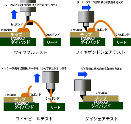 パッケージ接続強度評価